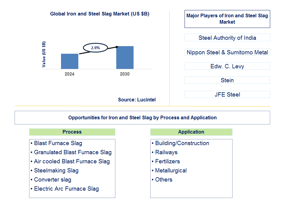 Iron and Steel Slag Trends and Forecast